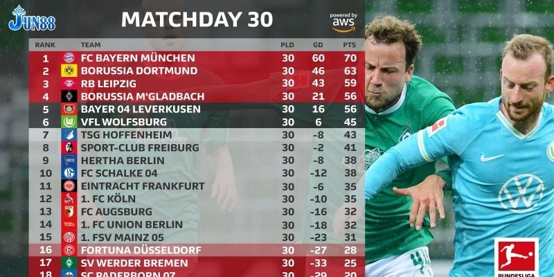 Chiến thuật cá cược bóng đá giải Bundesliga 2 Đức hiệu quả